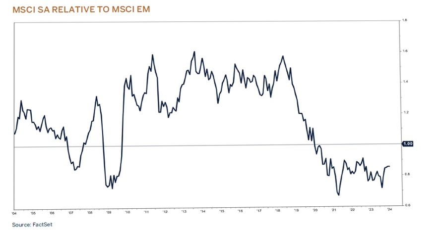 SA Fixed Income – Overweight