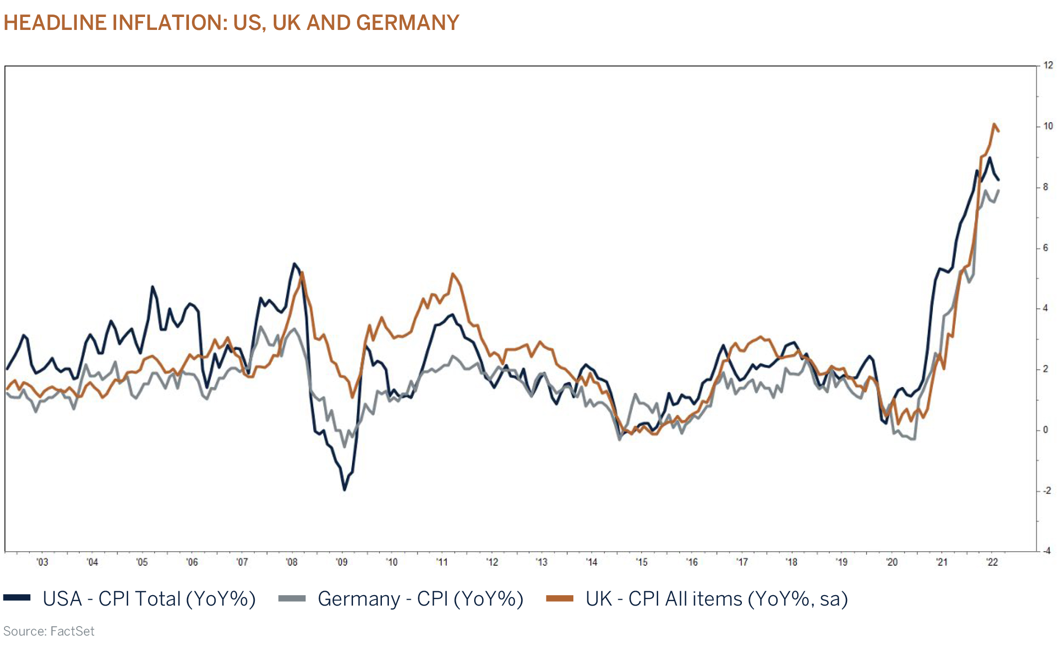 HEADLINE INFLATION: US, UK AND GERMANY